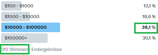 A Polymarket poll results chart showing 312 votes on desired $POLY airdrop amounts, with 13.1% wanting $100–$1000, 18.6% wanting $1000–$10000, 38.1% aiming for $10000–$100000 (highlighted in blue), and 30.1% wanting $100,000+, with the 38.1% figure and 312 total votes boxed in green.