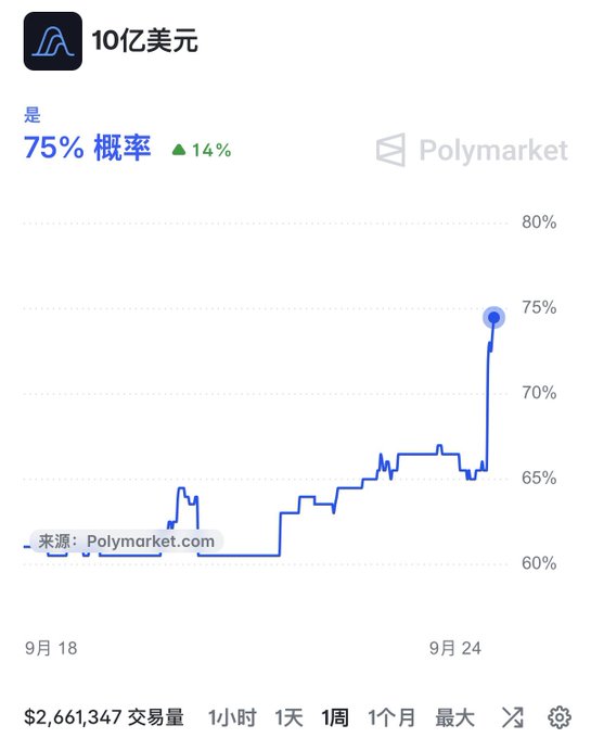 Polymarket prediction chart displaying a 75% probability (up 14%) for a '10亿美元' (1 billion USD) market, with trading volume of $2,661,347 and a sharp upward trend from September 18 to September 24.