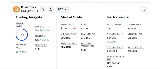 The image displays Bitcoin trading insights showing a current price of $58,816.81 with a 77% buy ratio, 50K buyers (up 26.5%), and a market cap of $1.18T with 59.48% dominance. This data supports the post's claim of significant whale accumulation, as the high buy-to-sell ratio and increased buyer activity align with the narrative of a major accumulation phase beginning.