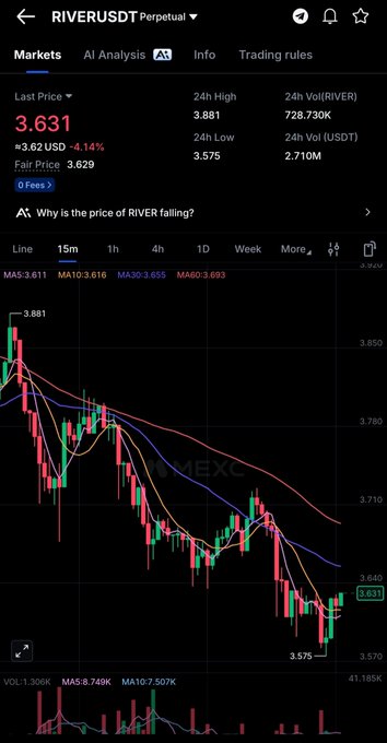 A cryptocurrency trading chart for RIVER/USDT on what appears to be MEXC, showing a last price of 3.631, down 4.14%, with candlestick data and moving averages displayed.