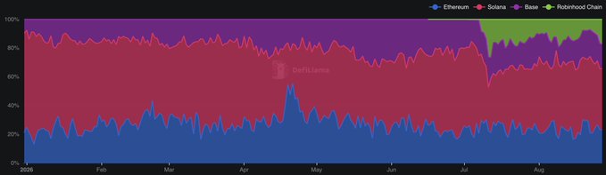 A stacked area chart from DefiLlama displays the onchain trading volume share across four blockchain networks—Ethereum, Solana, Base, and Robinhood Chain—from January to August 2026. Solana (red) dominates with the largest share, while Ethereum (blue), Base (purple), and the newer Robinhood Chain (green, appearing around July) compete for the remaining volume, visually supporting the post's claim that the onchain trading battle has consolidated around these four chains.