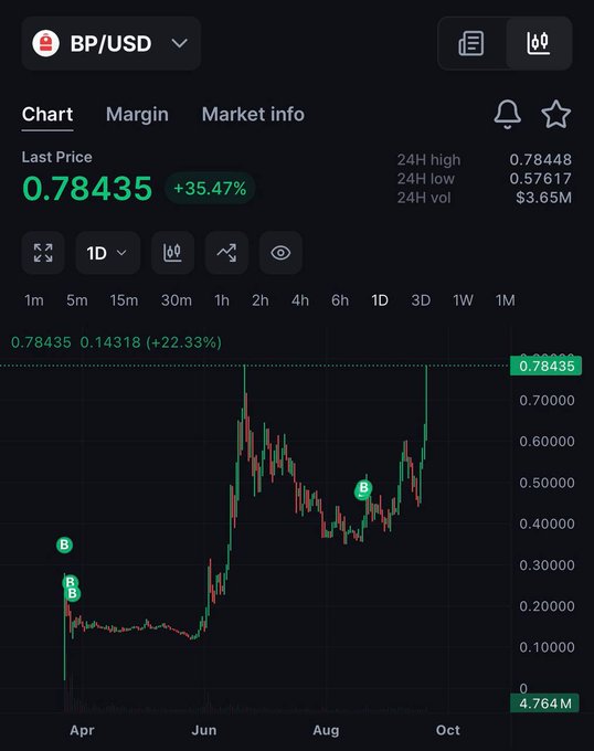 Trading chart for BP/USD showing a last price of 0.78435 (+35.47%), with 24H high of 0.78448 and 24H low of 0.57617.
