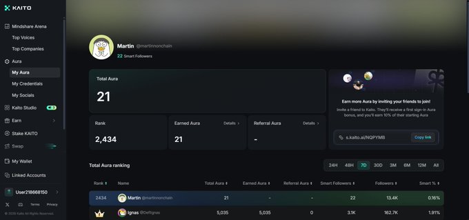 A screenshot of a Kaito platform user profile for 'Martin (@martinronchain)' showing a Total Aura of 21, a rank of 2,434, and 22 Smart Followers.