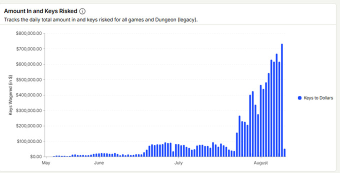 A bar chart titled "Amount In and Keys Risked" tracks daily Keys Wagered (in $) from May through August, showing a dramatic surge in August that peaks near $730,000,000 — corresponding to the post's celebration of Cambria's record trading volume of 730K+ USDC and over 10M USDC in overall trading volume.