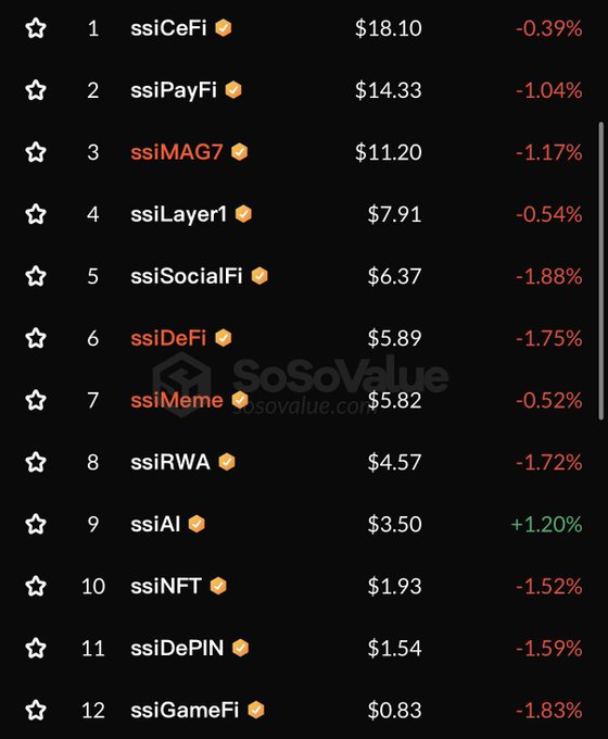 A SoSoValue index table listing various crypto sector indices including ssiCeFi ($18.10), ssiPayFi ($14.33), ssiMAG7 ($11.20), ssiLayer1 ($7.91), and others, with most showing negative percentage changes except ssiAI which is +1.20%.