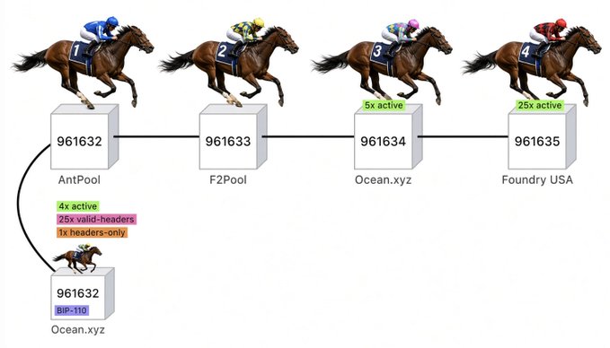The image depicts a visual metaphor of a Bitcoin block chain race, showing five horse-and-jockey blocks competing to extend the chain: AntPool (961632), F2Pool (961633), Ocean.xyz (961634 with 5x active), Foundry USA (961635 with 25x active), and a lone BIP-110 chain from Ocean.xyz (961632) trailing far behind with only 1x headers-only support. It illustrates the post's point about the BIP-110 chain lacking the cumulative hashpower to overtake the main Bitcoin chain, as evidenced by the single small block attempting to catch up against the four consecutive blocks with significantly higher active hashpower.