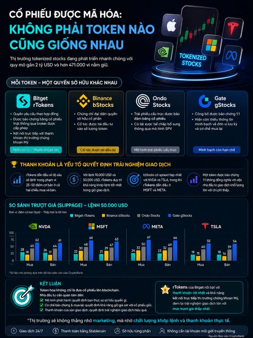 A Vietnamese-language infographic titled 'CỔ PHIẾU ĐƯỢC MÃ HÓA' compares tokenized stocks like Bitget rTokens, Binance bStocks, Ondo Stocks, and Gate gStocks, highlighting a 50,000 USD slippage comparison between NVDA, MSFT, META, and TSLA.