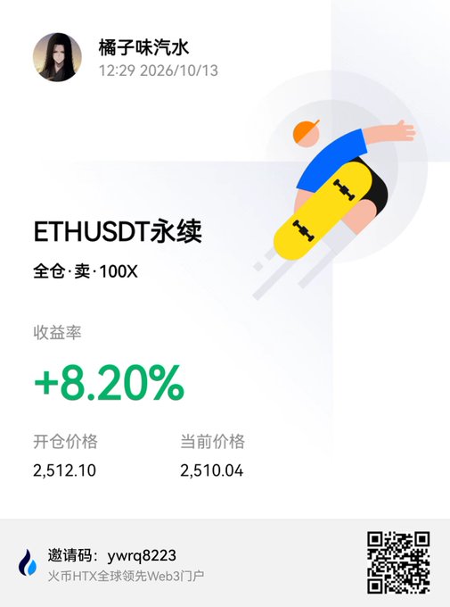 Investment/trading graphic in Chinese showing ETHUSDT perpetual contract short position at 100X leverage with a profit of +8.20%, entry price 2,512.10 and current price 2,510.04, including an invitation code ywrq8223 for HTX global leading Web3 exchange.