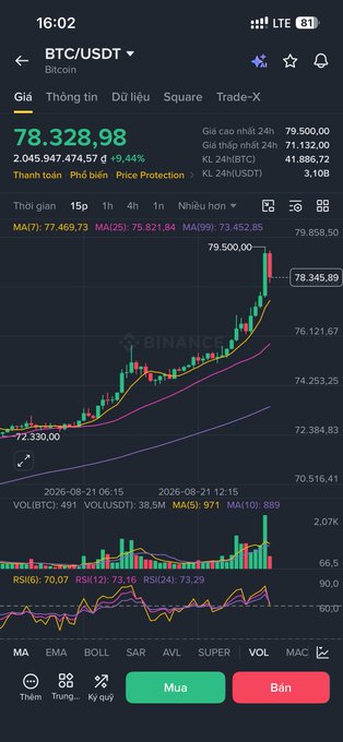Binance mobile app screenshot showing the BTC/USDT trading pair with a current price of 78,328.98 and a +9.44% gain, displaying candlestick charts and technical indicators like MA, EMA, and RSI.