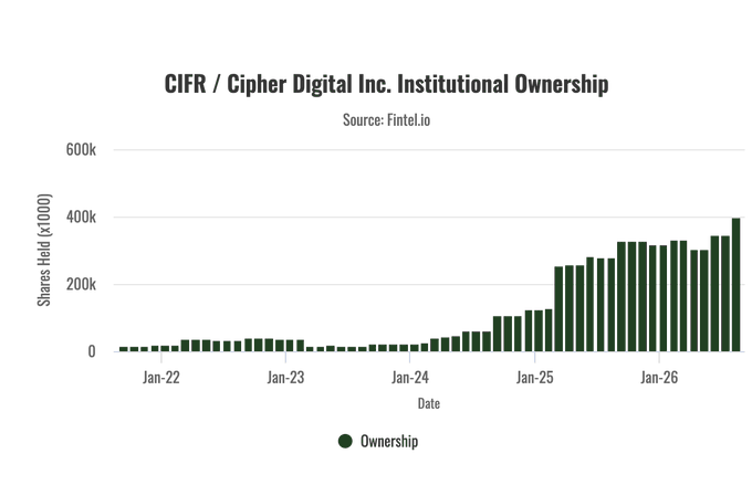 A bar chart from Fintel.io titled "CIFR / Cipher Digital Inc. Institutional Ownership" showing shares held (x1000) on the y-axis from 2022 through 2026, with institutional ownership remaining near zero from Jan-22 through mid-2024 before sharply rising to peak at approximately 400k shares by Jan-26—directly supporting the post's claim that institutions are holding record-high shares of $CIFR.