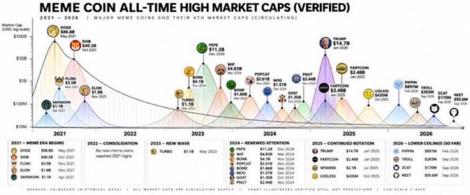 An infographic titled “MEME COIN ALL-TIME-HIGH MARKET CAPS (VERIFIED)” charts major memecoins from 2021–2026 on a logarithmic scale, comparing their cycle peaks. It highlights DOGE at $88.8B in May 2021, SHIB at $40.2B in Oct. 2021, and FLOKI at $3.5B, while later peaks include PEPE at $11.2B, TRUMP at $14.7B, and BONK at $2.49B—supporting the post’s point that new memecoins’ ATH ceilings are falling across cycles.