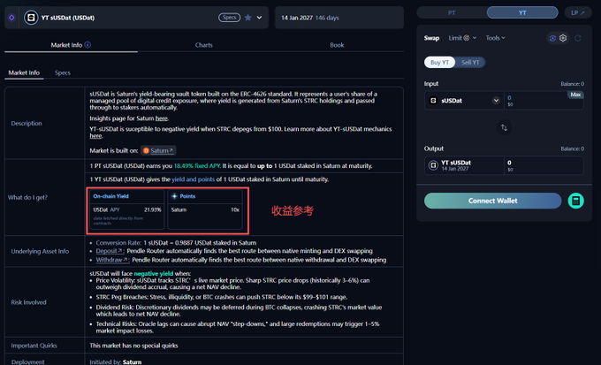 A screenshot of the Pendle.fi interface for YT sUSDe (xUSD), dated 14 Jan 2027, showing market info including On-chain Yield (USDe APY 21.93%) and a Chinese annotation '收益参考' (yield reference).