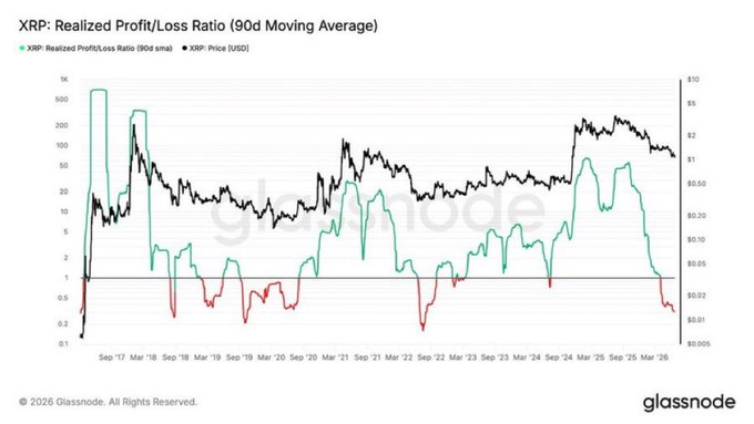 This Glassnode chart displays XRP's Realized Profit/Loss Ratio (90-day moving average) in teal against XRP's USD price in black from September 2017 through early 2026, with the profitability ratio recently plunging below 1.0 into red territory. The post's "Bottoming Signals" caption aligns with the chart's showing of the ratio dropping to extreme lows historically associated with XRP market capitulation and potential cyclical bottoms.