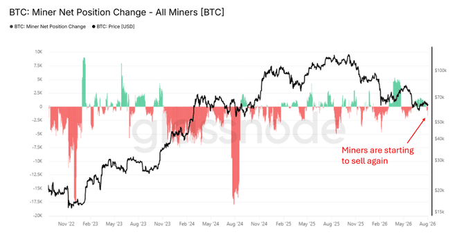 A Glassnode chart titled 'BTC: Miner Net Position Change - All Miners [BTC]' plots Bitcoin miner selling activity against BTC price from Nov '22 to Aug '26, with a red annotation noting 'Miners are starting to sell again.'