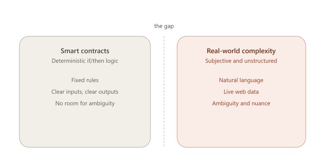 A split-panel graphic titled "the gap" contrasts "Smart contracts" (deterministic if/then logic, fixed rules, clear inputs/outputs, no ambiguity) with "Real-world complexity" (subjective and unstructured, natural language, live web data, ambiguity and nuance), visually illustrating the divide GenLayer aims to bridge between blockchain's rigid logic and AI's ability to handle messy, real-world information.