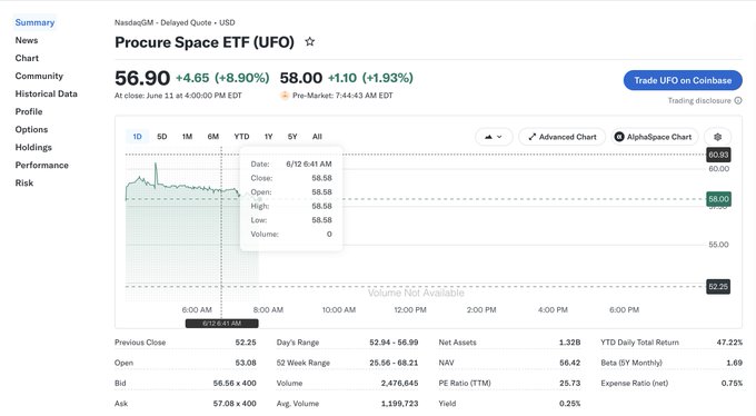 The image shows a market dashboard displaying information about the latest trade activity, including a graph of stock prices from the SpaceX ETF over the past 24 hours with a peak of 12.6%. The graph highlights the upward trend of the ETF's value since its IPO. In addition to this data, there are text elements such as dates and times, which provide context for when these transactions occurred. A specific quote is also visible on the screen. This combination of data points helps to analyze market trends and make informed investment decisions in the cryptocurrency space.