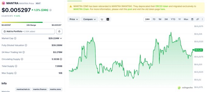 A CoinGecko price chart for the MANTRA cryptocurrency, showing a price of $0.005297 with a 1.3% increase over 24 hours and a market cap of $29.224M.