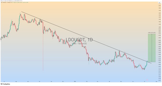A TradingView chart of LDOUSDT on the daily timeframe shows a descending trendline that price is approaching, with a green projected move of approximately +150.09% (9,463.478) suggesting an anticipated breakout. The chart features the ticker "LDOUSDT, 1D" and text "LDO / TetherUS," visually supporting the post's prediction of a massive bullish rally for the LDO token.