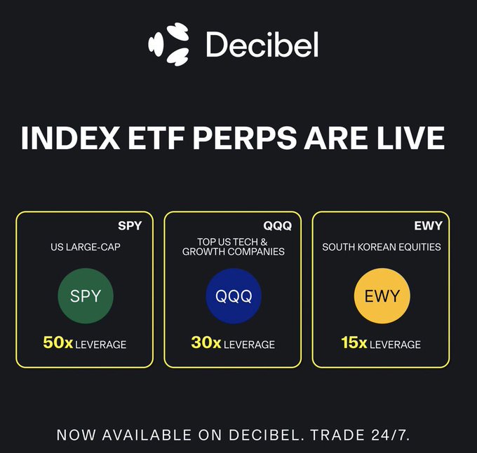 The image features a poster for an ETF perp index that lists three ETFs along with their respective market cap and leverage figures. The poster also includes text about the availability of these ETFs at Decibel, which is a website dedicated to providing financial news and analysis.