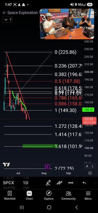 A mobile phone screenshot showing a financial chart for SPCX with Fibonacci retracement levels, overlaid with a thumbnail of a video titled 'Space Exploration' featuring several men.