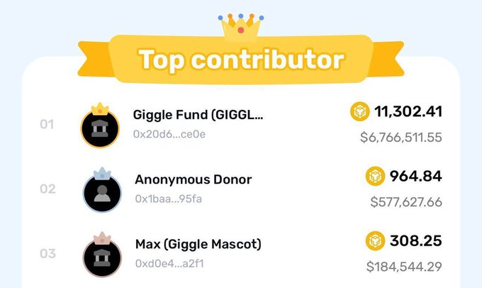 A 'Top contributor' leaderboard listing Giggle Fund (GIGGL) at #1 with 11,302.41 ($6,766,511.55), Anonymous Donor at #2, and Max (Giggle Mascot) at #3.