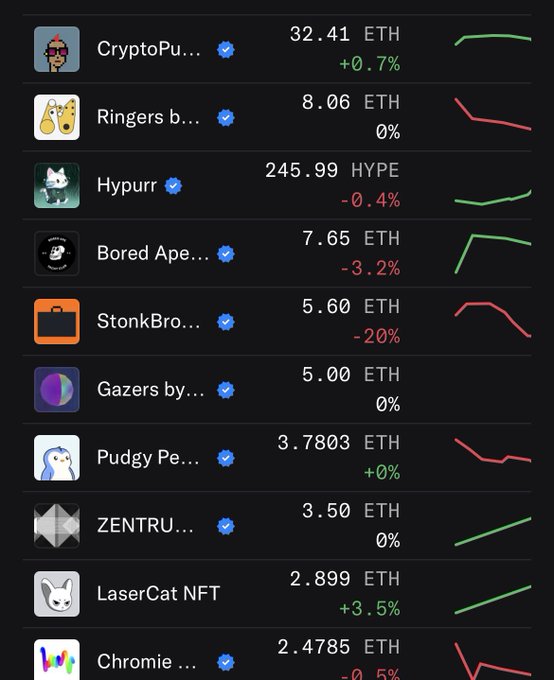 A screenshot of an NFT portfolio tracker showing collections including CryptoPunks (32.41 ETH, +0.7%), Ringers by DCA (8.06 ETH, 0%), Hypurr (245.99 HYPE, -0.4%), Bored Ape (7.65 ETH, -3.2%), StonkBro... (5.60 ETH, -20%), Gazers, Pudgy Penguins (3.7803 ETH), ZENTRU... (3.50 ETH), LaserCat NFT (2.899 ETH, +3.5%), and Chromie, alongside a post celebrating crypto and NFT gains and teasing upcoming mints.