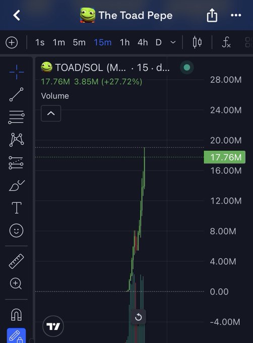A TradingView chart of The Toad Pepe (TOAD/SOL) meme coin on a 15-minute interval, showing a price of 17.76M (3.85M gain, +27.72%) after a sharp vertical spike from near zero, illustrating the explosive "top blasting" momentum referenced in the post.