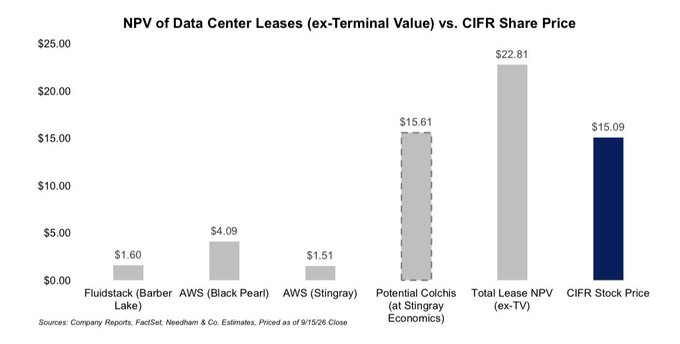 A bar chart titled "NPV of Data Center Leases (ex-Terminal Value) vs. CIFR Share Price" displays the net present value contributions of various Cipher Mining ($CIFR) data center leases per share: Fluidstack (Barber Lake) at $1.60, AWS (Black Pearl) at $4.09, AWS (Stingray) at $1.51, and a Potential Colchis lease (using Stingray economics) at $15.61, which brings the Total Lease NPV (excluding Terminal Value) to $22.81—well above the CIFR Stock Price of $15.09 as of September 15, 2026.