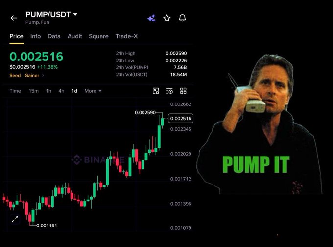 The image shows a Binance price chart for PUMP/USDT on Pump.Fun at $0.002516 (+11.38%) with a candlestick graph trending upward, paired with a meme image of the "PUMP IT" man holding a vintage phone. The chart's rising trend visually reinforces the post's claim that PUMP is pumping and meme season may be returning.
