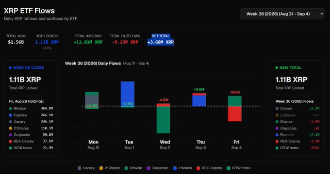 The image displays XRP ETF flows for Week 36 (2026), showing daily inflows and outflows totaling +3.68M XRP net positive, with a new total of 1.11B XRP locked and 1.568B in Total AUM across eight ETFs led by Bitwise (364.8M), Franklin (266.5M), and Canary (246.1M). The bar chart breaks down daily flows from August 31 through September 4, with Tuesday's +4.9M inflow being the largest positive day, directly illustrating the week's positive net result referenced in the post.