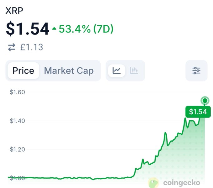 A CoinGecko price chart shows XRP at $1.54 (£1.13), up 53.4% over 7 days, with the price breaking sharply upward from the $1.00 level — illustrating the strong bullish momentum the trader is monitoring against the 50-week EMA POC in their post.