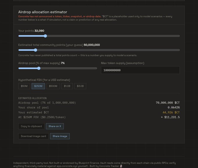 The image shows a "Airdrop allocation estimator" for Concrete, displaying inputs of 32,090 points, a 50,000,000 estimated community points, 7% airdrop pool, and a selected $250M hypothetical FDV, which calculates to an estimated 44,926 $CT tokens valued at approximately $11,231.5—directly matching the figures shared in the post about the unofficial $CT airdrop estimate.