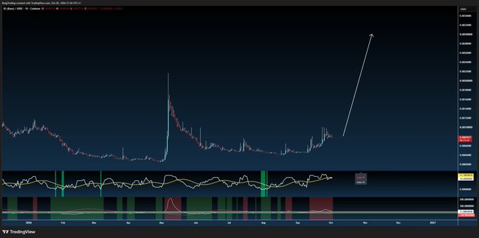 A TradingView candlestick chart for the $B3 ticker (B3 AI Studio on USDT) shows a notable price spike in mid-May 2025 followed by a long downtrend, with a white arrow and "B3 LFG" annotation highlighting a recent upward breakout in late October as the stock begins to wake up after a flat period. The accompanying post frames this as an AI x crypto play gaining momentum, emphasizing the B3IQ neocloud and shared ownership angle as catalysts for renewed interest.