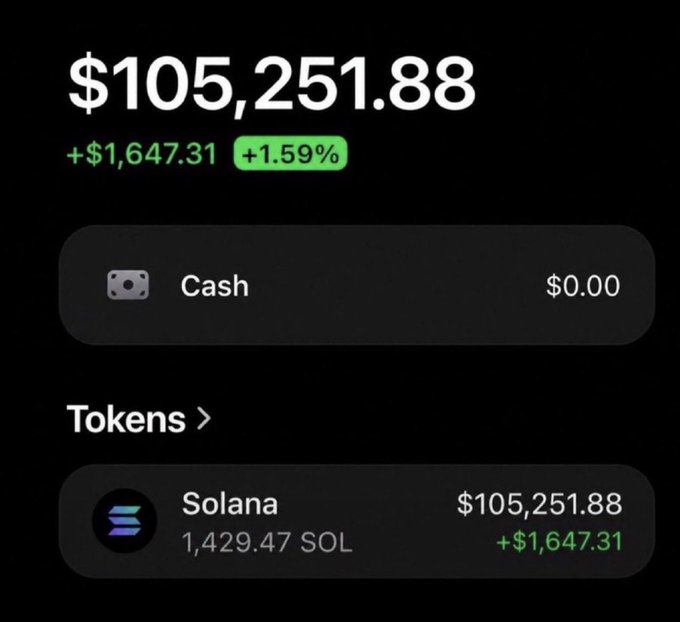 A crypto portfolio screenshot showing a $105,251.88 balance composed entirely of 1,429.47 Solana (SOL) tokens, up +$1,647.31 (+1.59%). The image aligns with the post's emphasis on $SOL, showcasing a large SOL holding as the reason followers should drop their Solana wallet addresses for a potential airdrop.