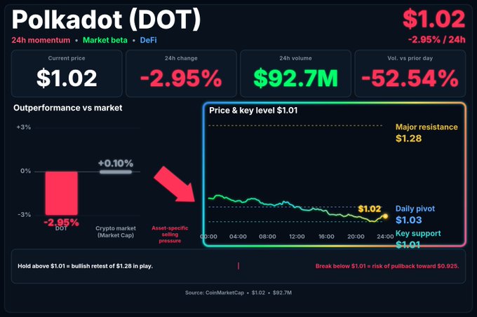 A market dashboard for Polkadot (DOT) shows a current price of $1.02 with a -2.95% 24h change on $92.7M volume, including an 'Outperformance vs market' bar chart and a 24-hour price chart with a major resistance level at $1.28.