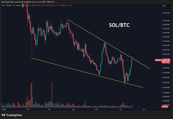 The image features a trading chart with $SOL on the left side and $BTC on the right side, both depicted as bars that are either moving upwards or downwards depending on their positions relative to each other. The chart displays an upward trend for $SOL against $BTC, but it is not yet clear if this is a buying opportunity for the currency pairs. The post suggests that $SOL has reached its highest point and could potentially make a significant jump from this level. This would indicate that there may be further upside momentum on SOL in relation to Bitcoin as they both move up. However, caution should be exercised when trading based solely on this forecast, as it might not always hold true due to various factors impacting the market.