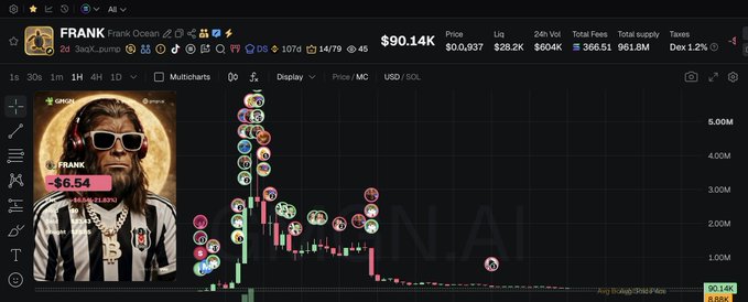 A crypto trading chart displays the FRANK token (Frank Ocean memecoin) priced at $90.14K with a 6.54% change, showing a steep decline in price.