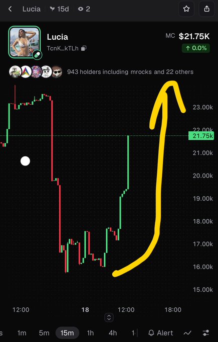 A cryptocurrency chart for 'Lucia' (TcnK_kTLh) on the Believe app showing a market cap of $21.75K, with a hand-drawn yellow arrow highlighting a recent price recovery from around $16K.