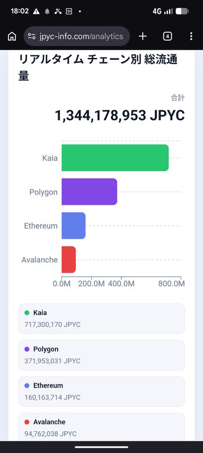 A screenshot of jpyc-info.com/analytics displaying real-time total transaction volume by chain, showing 1,344,178,953 JPYC across Kaia (717,300,170), Polygon (371,953,031), Ethereum (160,163,714), and Avalanche (94,762,038), highlighting JPYC's expanding multi-chain presence and growth potential.