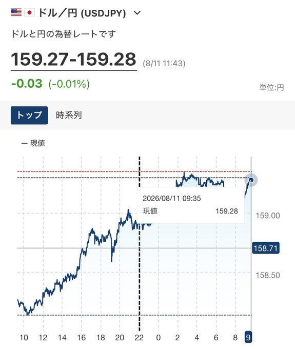 A Japanese financial chart screenshot showing the USD/JPY (ドル/円) exchange rate at '159.27-159.28' with a -0.03 change at 11:43 on 8/11, displaying a 24-hour intraday line chart with a notable value marker at '2026/08/11 09:35' showing 159.28.