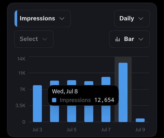 A dark-themed analytics bar chart titled 'Impressions' showing daily data with a tooltip indicating 12,654 impressions on Wed, Jul 8, peaking near 14K on Jul 8 before dropping sharply.