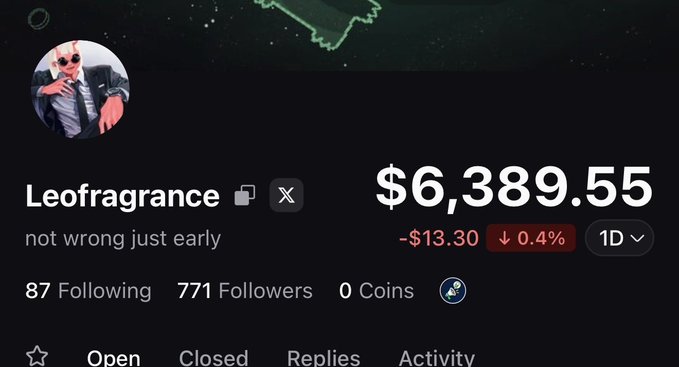 The image shows a profile for "Leofragrance" with the bio "not wrong just early," displaying a portfolio value of $6,389.55 (down 0.4% / -$13.30) and 771 followers. This aligns with the post celebrating growing from $0 to $6K in 4 days through a new challenge on @Pumpfun, visually showcasing the achievement via the displayed $6,389.55 portfolio balance.