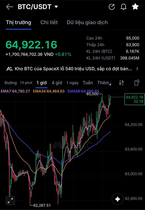 A mobile trading app screenshot showing the BTC/USDT trading pair priced at 64,922.16 VND (+0.81%), with a 1-hour candlestick chart and EMA indicators.