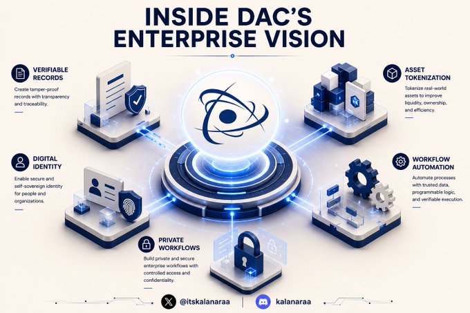 An infographic titled 'INSIDE DAC'S ENTERPRISE VISION' highlighting features like Verifiable Records, Asset Tokenization, Digital Identity, Workflow Automation, and Private Workflows, tagged with @itskalanaraa and kalanaraa.