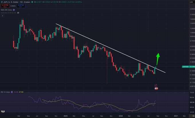 A TradingView weekly candlestick chart of XRP/USD on Kraken shows a descending wedge pattern with price at $2.1986 (+6.08%), accompanied by an upward green arrow suggesting a potential breakout, which aligns with the post's bullish sentiment about $JUP.