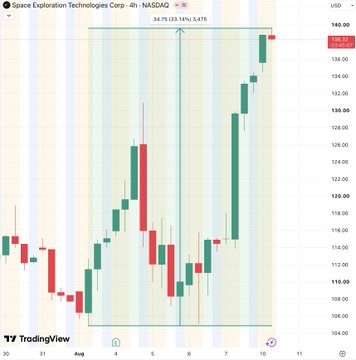 A 4-hour candlestick chart of SpaceX Technologies Corp (4h NASDAQ) showing a strong upward price movement from around $112 to $140.