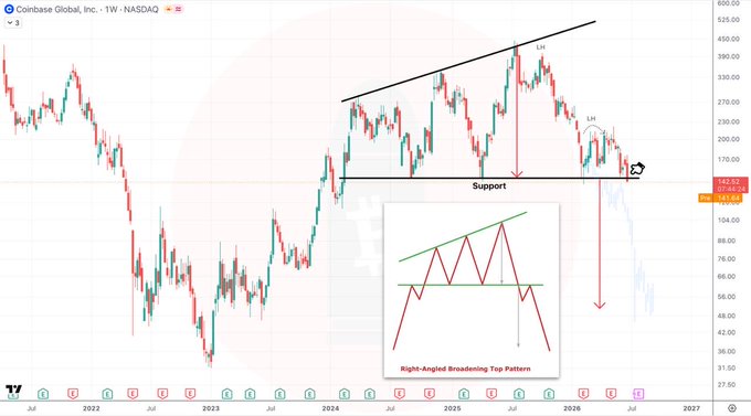A weekly candlestick chart of Coinbase Global, Inc. (COIN) on NASDAQ shows the stock approaching a key support level near $143.60, with annotations highlighting a "Right-Angled Broadening Top Pattern" and bearish projections suggesting further downside. The accompanying post emphasizes the bearish outlook, with the chart's technical pattern and support test reinforcing the warning of a potential "bloodbath" ahead.