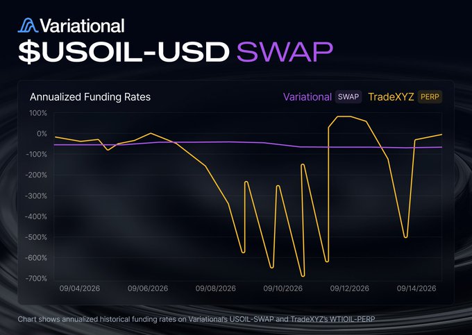 A chart titled "$USOIL-USD SWAP" displays Annualized Funding Rates from September 4-14, 2026, comparing Variational's SWAP (purple, stable near 0%) against TradeXYZ's PERP (yellow, with extreme volatility reaching -700% before recovering). The visualization directly illustrates how TradFi swap contracts offer predictable, minimal funding costs while crypto perp funding rates experienced extreme negative annualized swings this month.