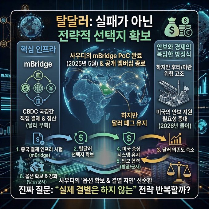 A Korean-language infographic titled '탈달러: 실패가 아닌 전략적 선택지 확보' (De-dollarization: Securing strategic options, not failure) discussing Saudi Arabia's mBridge PoC completion in May 2025, public meme coin trends, CBDC national currency direct settlement, and US military support needs for the dollar until around 2026.