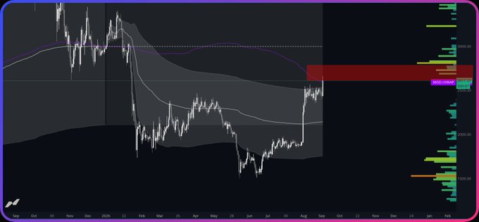 A financial trading chart showing candlestick price action with Bollinger Bands, featuring a red highlighted zone labeled '2025/08/05' on the right axis.